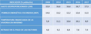 situación de la pobreza energética en España. 