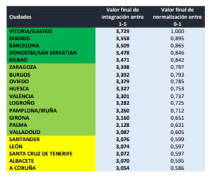 Fuente: Observatorio de la Sostenibilidad. (2018). Ciudades sostenibles en España 2018.