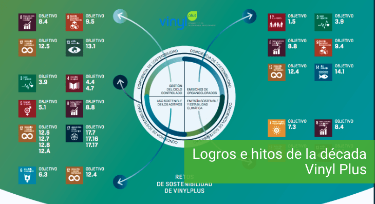 Los hitos del año 2020 y los grandes logros de la década de VinylPlus